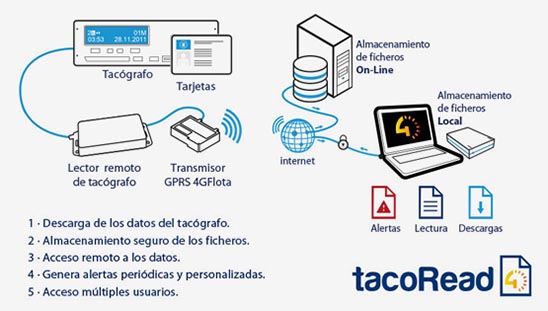 TacoRead, descarga remota del tacógrafo tecnología 4GFlota
