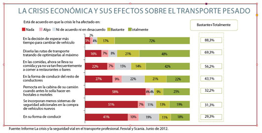 Efectos de la crisis en el Transporte pesado