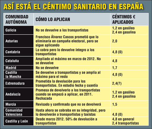 Céntimo Sanitario: Aplicación IVMH