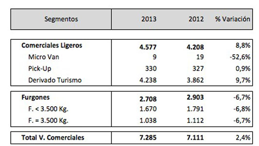 Venta de vehículos comerciales en España (mayo 2013)