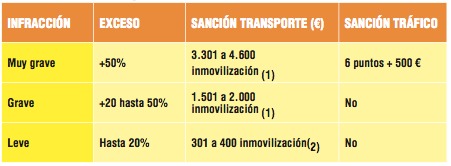 Exceso de los tiempos de conducción