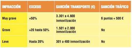 Conducción ininterrumpida