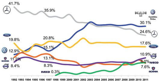 Evolución de las marcas en Brasil