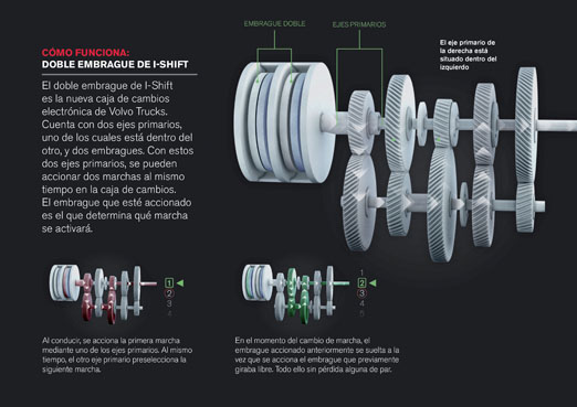 I-Shift funcionamiento