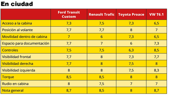 Comparativa furgonetas Artic Test