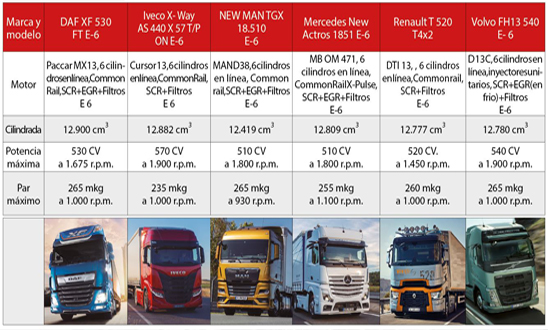 Competidores Scania R 540