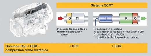 Sistema SCRT