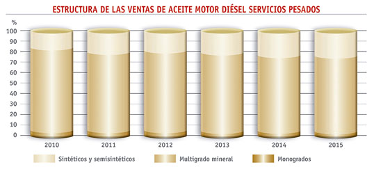 Lubricantes