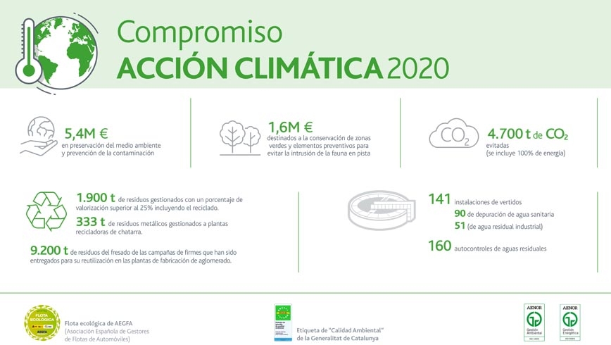 Infografía de huella de carbono de Autopistas