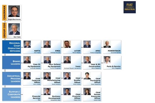 Estructura organizativa de Fiat Industrial