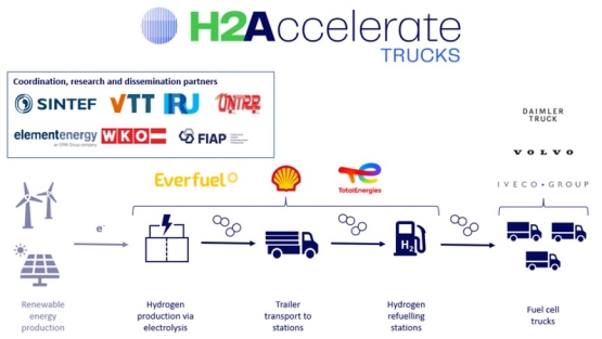 Proyecto H2Accelerate TRUCKS de camiones de hidrógeno