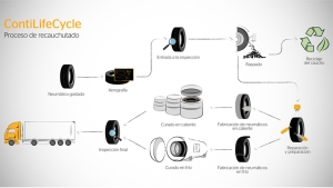 Tecnología inteligente de los neumáticos Conti Urban de Continental