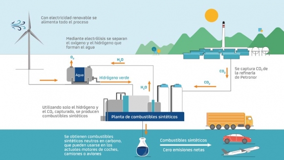 Proyectos de cero emisiones de Repsol