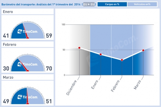 Barómetro de Timocom