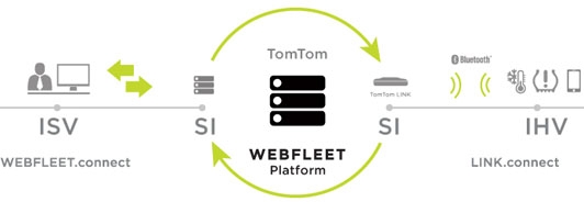 Connect Partner Programme de TomTom