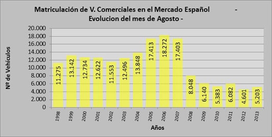 Evolución de matriculaciones en agosto