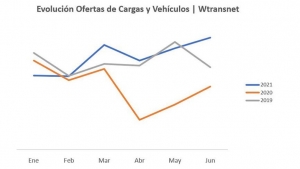 Resultado semestral de Wtransnet