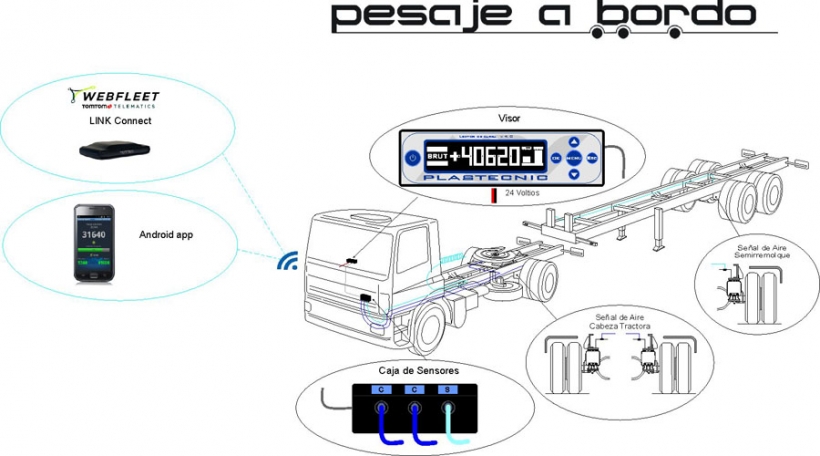 Sistema de pesaje de carga