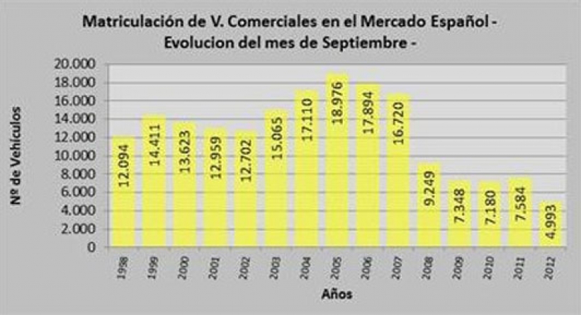 Matriculaciones de vehículos comerciales en septiembre