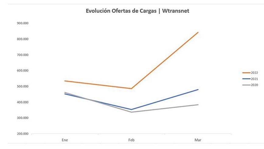 Incremento de ofertas de carga