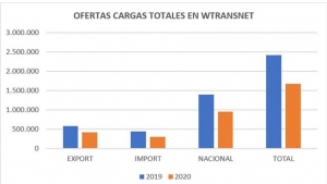 Análisis de las bolsas de carga Wtransnet