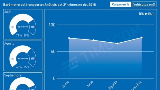 La demanda de camiones en Europa se mantiene al alza